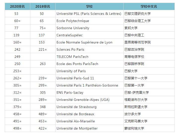 2020法国大学排名一览表