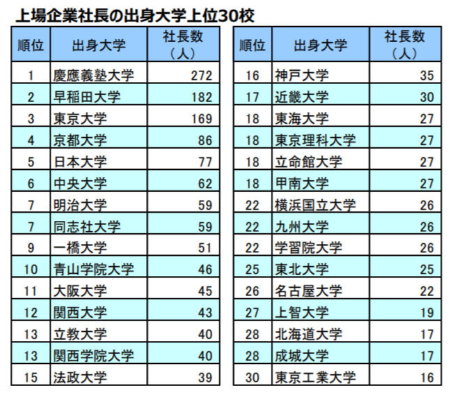 全国社長出身大学分析 年 金吉列留学官网