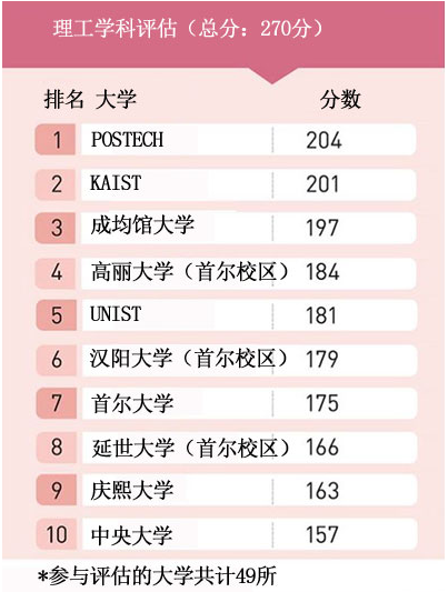 大学排名之19韩国 中央日报 金吉列留学官网