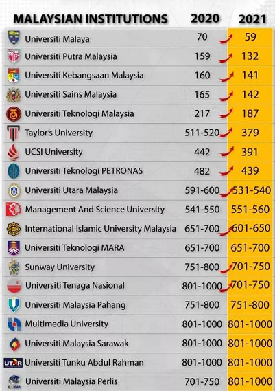 2021年马来西亚各院校qs排名整体上升 金吉列留学官网